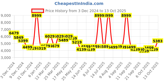 myntra.com RARE RABBIT Men Geometric Puffer Jacket rare rabbit Price History Graph from 3 Dec 2024 to 13 Oct 2025