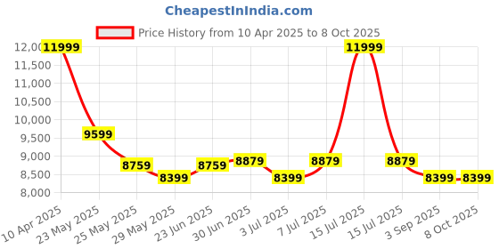 myntra.com RARE RABBIT Men Geometric Puffer Jacket rare rabbit Price History Graph from 10 Apr 2025 to 7 Oct 2025
