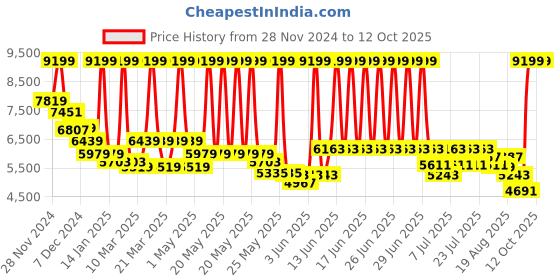 myntra.com RARE RABBIT Men Geometric Tailored Jacket rare rabbit Price History Graph from 28 Nov 2024 to 11 Oct 2025