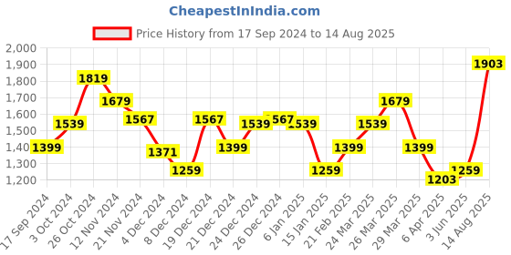 myntra.com RARE RABBIT Men Gesset-1 Polo Collar Typography Printed Slim Fit Cotton T-Shirt rare rabbit Price History Graph from 17 Sep 2024 to 14 Aug 2025