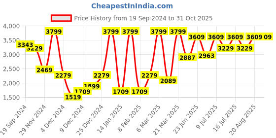 myntra.com RARE RABBIT Men Gin Tailored Fit Striped Cotton Jacket rare rabbit Price History Graph from 19 Sep 2024 to 30 Oct 2025