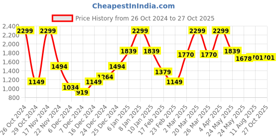 myntra.com RARE RABBIT Men Gis-1 Round Neck Cotton Slim Fit T-Shirt rare rabbit Price History Graph from 26 Oct 2024 to 26 Oct 2025