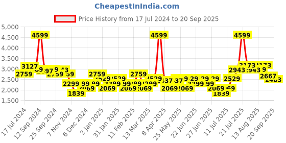myntra.com RARE RABBIT Men Glacion Regular Fit Jeans rare rabbit Price History Graph from 17 Jul 2024 to 20 Sep 2025