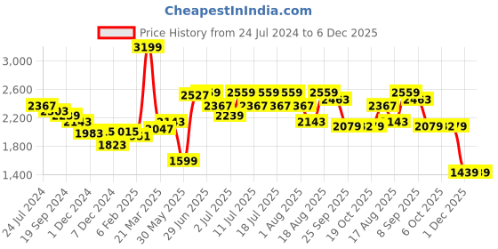 myntra.com RARE RABBIT Men Glade Mid-Rise Slim Fit Trousers rare rabbit Price History Graph from 24 Jul 2024 to 6 Dec 2025