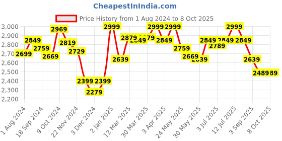 myntra.com RARE RABBIT Men Glame Regular Fit Mid-Rise Cotton jogger rare rabbit Price History Graph from 1 Aug 2024 to 4 Oct 2025