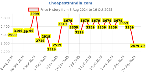 myntra.com RARE RABBIT Men Glaze Slim Fit Striped Jacket rare rabbit Price History Graph from 8 Aug 2024 to 4 Oct 2025