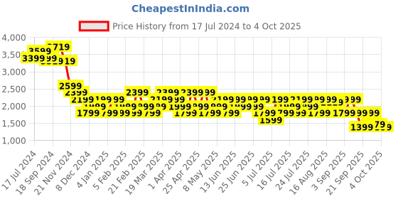 myntra.com RARE RABBIT Men Glaze Tailored Fit Jacket rare rabbit Price History Graph from 17 Jul 2024 to 4 Oct 2025