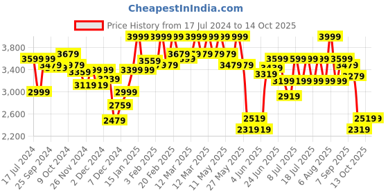 myntra.com RARE RABBIT Men Glaze Tailored Fit Notched Lapel Jacket rare rabbit Price History Graph from 17 Jul 2024 to 13 Oct 2025
