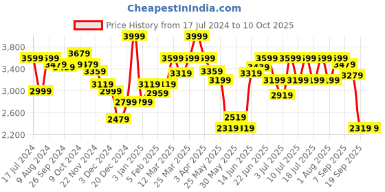 myntra.com RARE RABBIT Men Glaze Tailored Fit Regular-Fit Jacket rare rabbit Price History Graph from 17 Jul 2024 to 9 Oct 2025