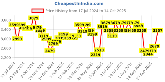 myntra.com RARE RABBIT Men Glaze Tailored Fit Regular-Fit Jacket rare rabbit Price History Graph from 17 Jul 2024 to 14 Oct 2025