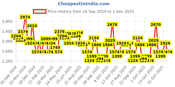 myntra.com RARE RABBIT Men Glitch Sweatshirt rare rabbit Price History Graph from 16 Sep 2024 to 1 Dec 2025