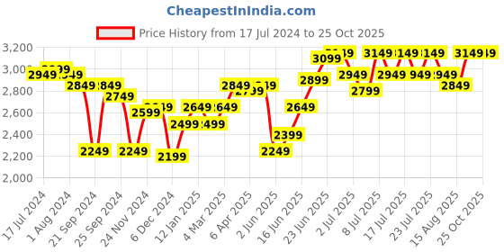 myntra.com RARE RABBIT Men Gracia Slim Fit Jeans rare rabbit Price History Graph from 17 Jul 2024 to 25 Oct 2025