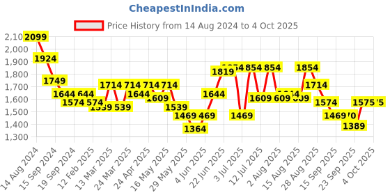 myntra.com RARE RABBIT Men Gramy Regular Fit Tartan Checked Shirt rare rabbit Price History Graph from 14 Aug 2024 to 4 Oct 2025