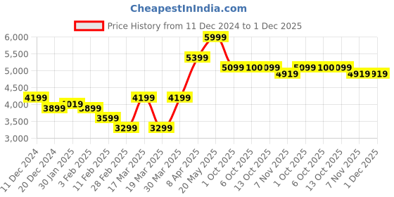myntra.com RARE RABBIT Men Graphic Printed Cotton Sweatshirt rare rabbit Price History Graph from 11 Dec 2024 to 30 Nov 2025