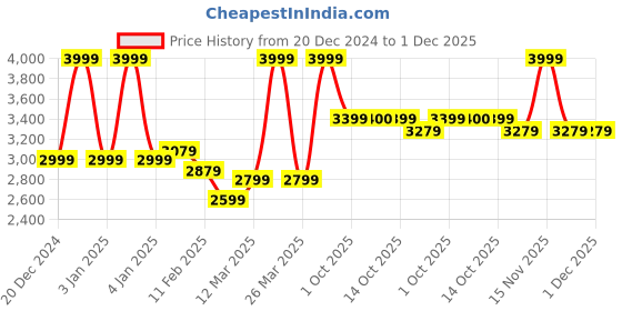 myntra.com RARE RABBIT Men Graphic Printed Cotton Sweatshirt rare rabbit Price History Graph from 20 Dec 2024 to 1 Dec 2025
