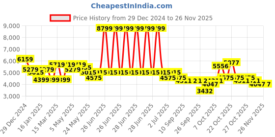 myntra.com RARE RABBIT Men Graphic Printed Cotton Sweatshirt rare rabbit Price History Graph from 29 Dec 2024 to 25 Nov 2025