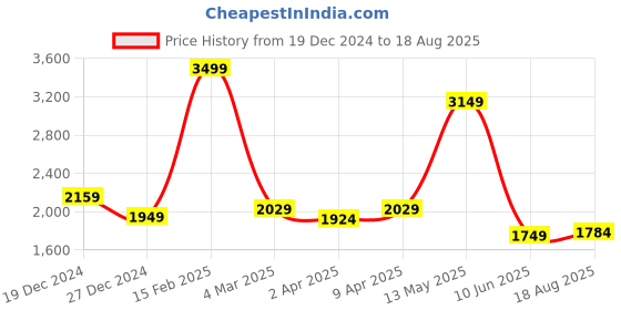 myntra.com RARE RABBIT Men Graphic Printed Graphic Print Others Round Neck Cotton Oversized T-Shirt rare rabbit Price History Graph from 19 Dec 2024 to 18 Aug 2025