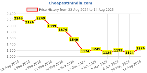 myntra.com RARE RABBIT Men Graphic Printed Graphic Print Others Round Neck Cotton T-Shirt rare rabbit Price History Graph from 22 Aug 2024 to 14 Aug 2025