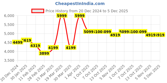 myntra.com RARE RABBIT Men Graphic Printed Pullover Cotton Sweatshirt rare rabbit Price History Graph from 20 Dec 2024 to 5 Dec 2025