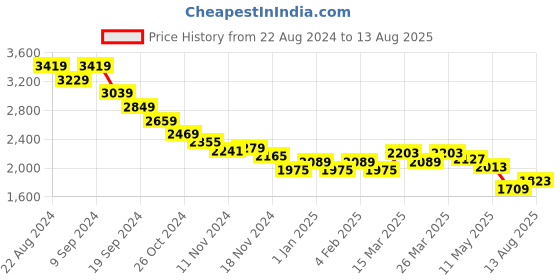 myntra.com RARE RABBIT Men Graphic Printed Round Neck Cotton Oversized T-Shirt rare rabbit Price History Graph from 22 Aug 2024 to 13 Aug 2025