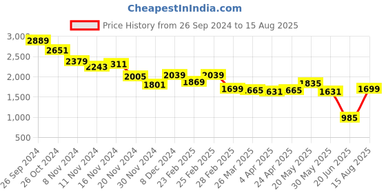 myntra.com RARE RABBIT Men Graphic Printed Round Neck Cotton Oversized T-shirt rare rabbit Price History Graph from 26 Sep 2024 to 15 Aug 2025