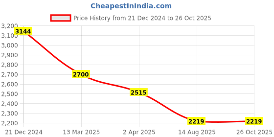 myntra.com RARE RABBIT Men Graphic Printed Round Neck Cotton Oversized T-shirt rare rabbit Price History Graph from 21 Dec 2024 to 26 Oct 2025