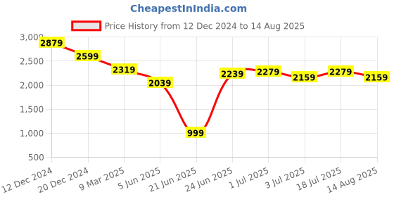 myntra.com RARE RABBIT Men Graphic Printed Round Neck Cotton Oversized T-shirt rare rabbit Price History Graph from 12 Dec 2024 to 14 Aug 2025