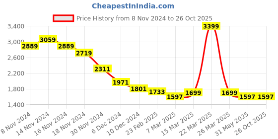 myntra.com RARE RABBIT Men Graphic Printed Round Neck Cotton Oversized T-shirt rare rabbit Price History Graph from 8 Nov 2024 to 26 Oct 2025