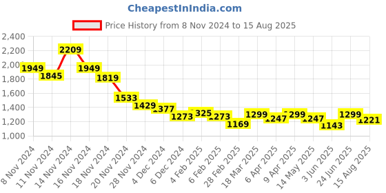 myntra.com RARE RABBIT Men Graphic Printed Round Neck Cotton Oversized T-shirt rare rabbit Price History Graph from 8 Nov 2024 to 15 Aug 2025