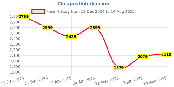 myntra.com RARE RABBIT Men Graphic Printed Round Neck Cotton Oversized T-shirt rare rabbit Price History Graph from 12 Dec 2024 to 14 Aug 2025