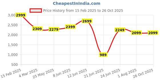 myntra.com RARE RABBIT Men Graphic Printed Round Neck Cotton Oversized T-shirt rare rabbit Price History Graph from 15 Feb 2025 to 26 Oct 2025