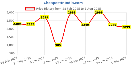 myntra.com RARE RABBIT Men Graphic Printed Round Neck Cotton Oversized T-shirt rare rabbit Price History Graph from 28 Feb 2025 to 1 Aug 2025