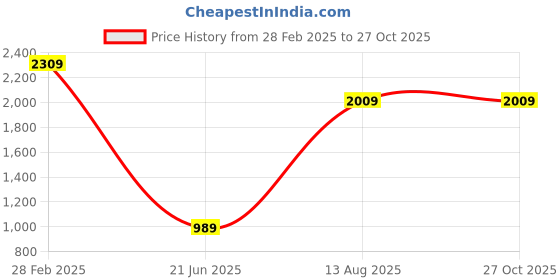 myntra.com RARE RABBIT Men Graphic Printed Round Neck Cotton Oversized T-shirt rare rabbit Price History Graph from 28 Feb 2025 to 27 Oct 2025