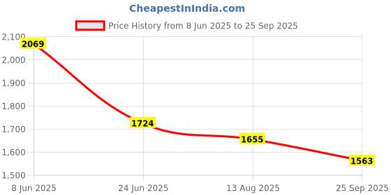myntra.com RARE RABBIT Men Graphic Printed Round Neck Cotton Oversized T-shirt rare rabbit Price History Graph from 8 Jun 2025 to 25 Sep 2025