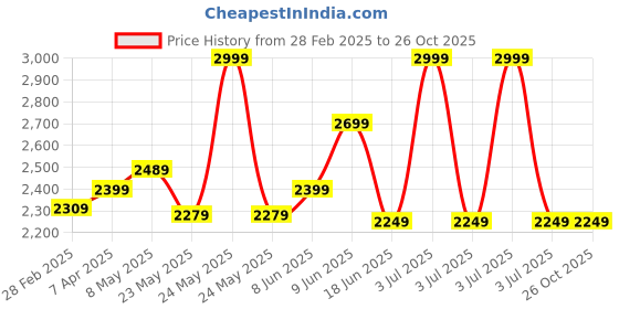 myntra.com RARE RABBIT Men Graphic Printed Round Neck Cotton Oversized T-shirt rare rabbit Price History Graph from 28 Feb 2025 to 25 Oct 2025
