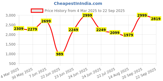 myntra.com RARE RABBIT Men Graphic Printed Round Neck Cotton Oversized T-shirt rare rabbit Price History Graph from 4 Mar 2025 to 22 Sep 2025