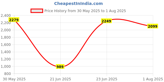myntra.com RARE RABBIT Men Graphic Printed Round Neck Cotton Oversized T-shirt rare rabbit Price History Graph from 30 May 2025 to 1 Aug 2025