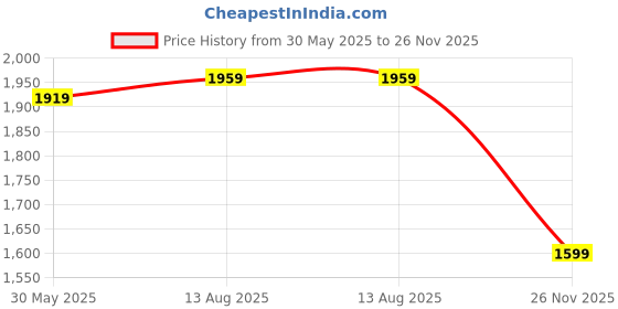 myntra.com RARE RABBIT Men Graphic Printed Round Neck Cotton Oversized T-Shirt rare rabbit Price History Graph from 30 May 2025 to 26 Nov 2025