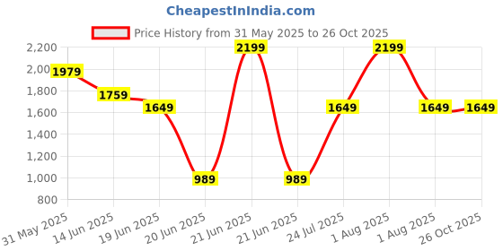 myntra.com RARE RABBIT Men Graphic Printed Round Neck Cotton Relaxed Fit T-shirt rare rabbit Price History Graph from 31 May 2025 to 26 Oct 2025
