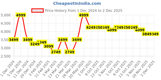 myntra.com RARE RABBIT Men Graphic Printed Round Neck Cotton Sweatshirt rare rabbit Price History Graph from 1 Dec 2024 to 1 Dec 2025