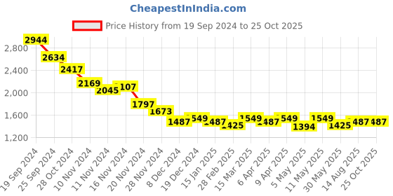 myntra.com RARE RABBIT Men Graphic Printed Round Neck Cotton T-shirt rare rabbit Price History Graph from 19 Sep 2024 to 25 Oct 2025