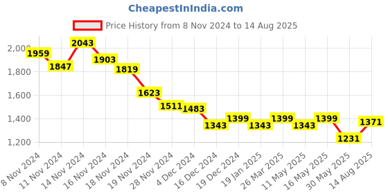 myntra.com RARE RABBIT Men Graphic Printed Round Neck Cotton T-shirt rare rabbit Price History Graph from 8 Nov 2024 to 14 Aug 2025