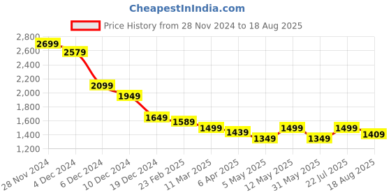 myntra.com RARE RABBIT Men Graphic Printed Round Neck Cotton T-shirt rare rabbit Price History Graph from 28 Nov 2024 to 18 Aug 2025