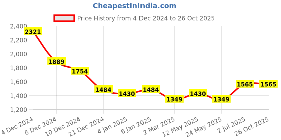 myntra.com RARE RABBIT Men Graphic Printed Round Neck Cotton T-shirt rare rabbit Price History Graph from 4 Dec 2024 to 26 Oct 2025