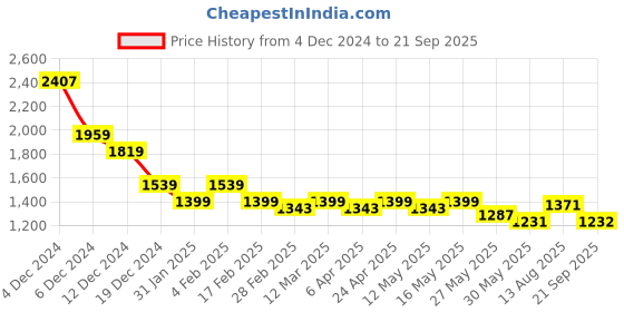 myntra.com RARE RABBIT Men Graphic Printed Round Neck Cotton T-shirt rare rabbit Price History Graph from 4 Dec 2024 to 21 Sep 2025
