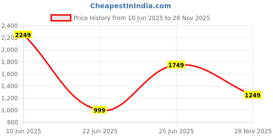 myntra.com RARE RABBIT Men Graphic Printed Round Neck Cotton T-shirt rare rabbit Price History Graph from 10 Jun 2025 to 28 Nov 2025