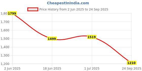 myntra.com RARE RABBIT Men Graphic Printed Round Neck Cotton T-shirt rare rabbit Price History Graph from 2 Jun 2025 to 24 Sep 2025