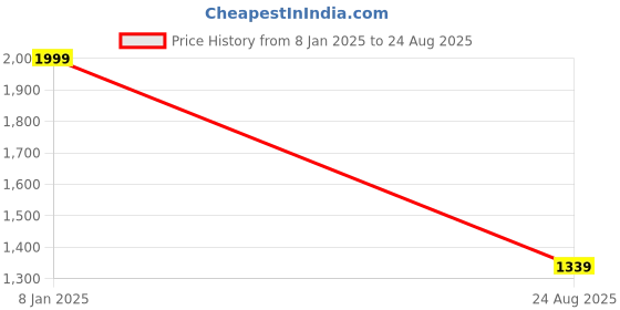 myntra.com RARE RABBIT Men Graphic Printed Round Neck Cotton T-shirt rare rabbit Price History Graph from 8 Jan 2025 to 24 Aug 2025