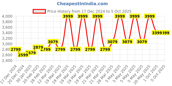 myntra.com RARE RABBIT Men Graphic Printed Round Neck Sweatshirt rare rabbit Price History Graph from 17 Dec 2024 to 4 Oct 2025