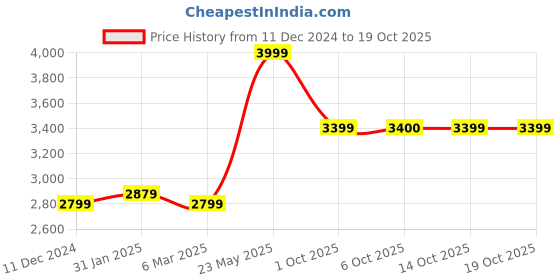 myntra.com RARE RABBIT Men Graphic Printed Sweatshirt rare rabbit Price History Graph from 11 Dec 2024 to 18 Oct 2025